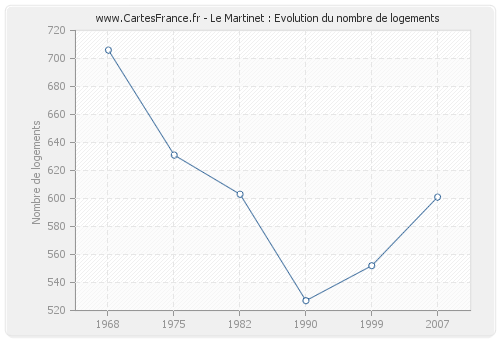 Le Martinet : Evolution du nombre de logements